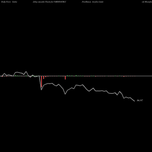 Force Index chart Vardhman Acrylics Limited VARDHACRLC share NSE Stock Exchange 