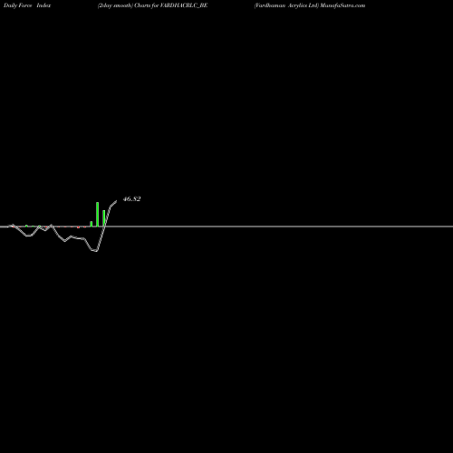 Force Index chart Vardhaman Acrylics Ltd VARDHACRLC_BE share NSE Stock Exchange 