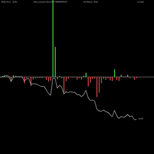Force Index chart Vardhman Polytex Limited VARDMNPOLY share NSE Stock Exchange 