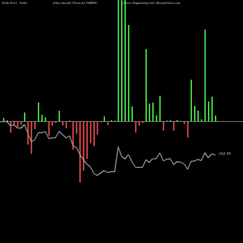 Force Index chart Varroc Engineering Ltd. VARROC share NSE Stock Exchange 