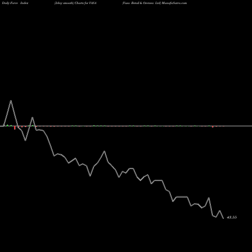 Force Index chart Vasa Retail & Oversea Ltd VASA share NSE Stock Exchange 