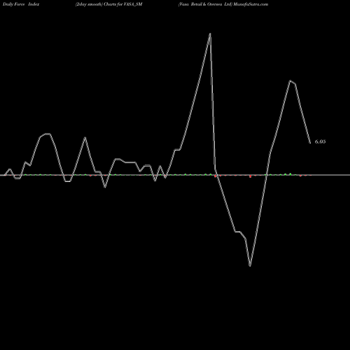 Force Index chart Vasa Retail & Oversea Ltd VASA_SM share NSE Stock Exchange 