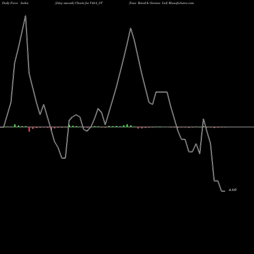 Force Index chart Vasa Retail & Oversea Ltd VASA_ST share NSE Stock Exchange 