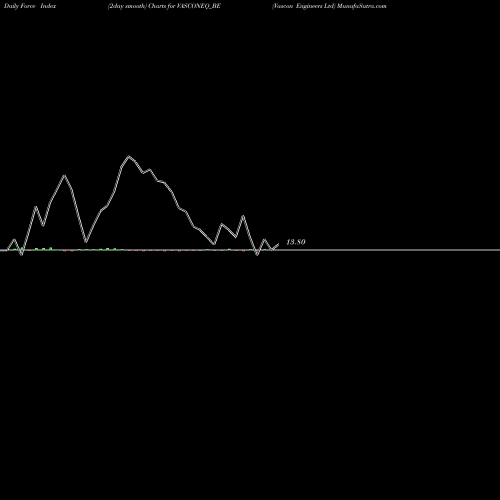 Force Index chart Vascon Engineers Ltd VASCONEQ_BE share NSE Stock Exchange 