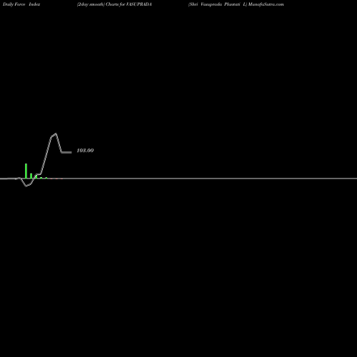 Force Index chart Shri Vasuprada Plantati L VASUPRADA share NSE Stock Exchange 