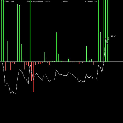 Force Index chart Vaswani Industries Limited VASWANI share NSE Stock Exchange 