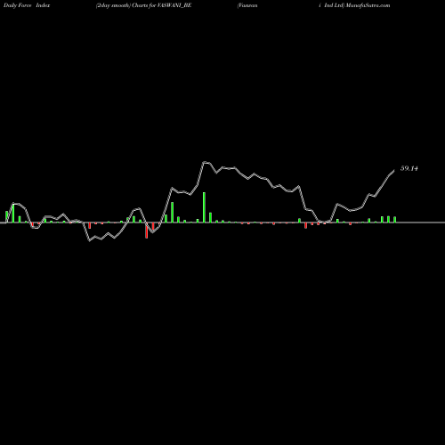 Force Index chart Vaswani Ind Ltd VASWANI_BE share NSE Stock Exchange 