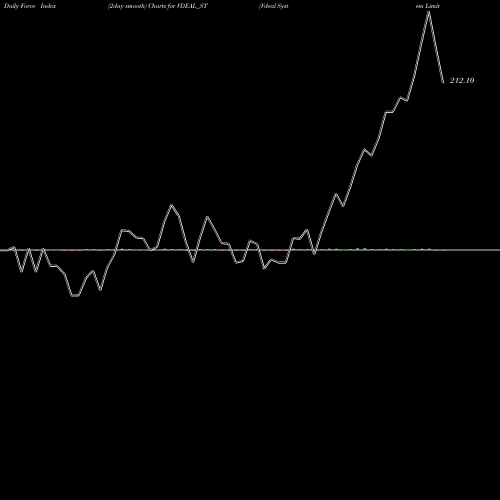Force Index chart Vdeal System Limited VDEAL_ST share NSE Stock Exchange 