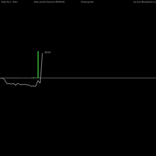 Force Index chart Vedavaag Systems Ltd. VEDAVAAG share NSE Stock Exchange 