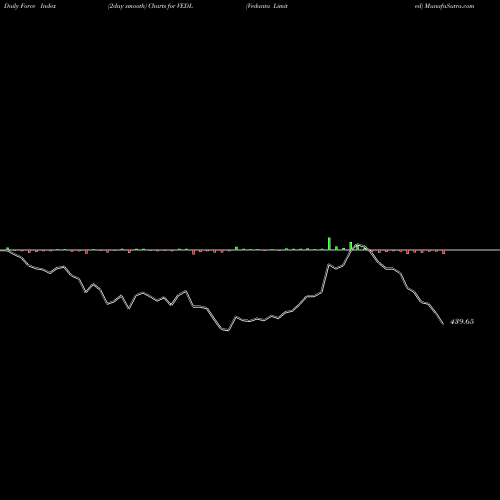 Force Index chart Vedanta Limited VEDL share NSE Stock Exchange 