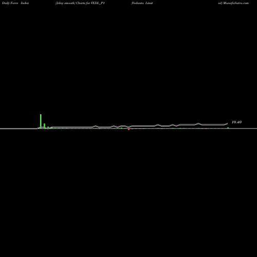 Force Index chart Vedanta Limited VEDL_P1 share NSE Stock Exchange 