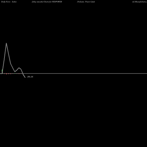 Force Index chart Vedanta Power Limited VEDPOWER share NSE Stock Exchange 