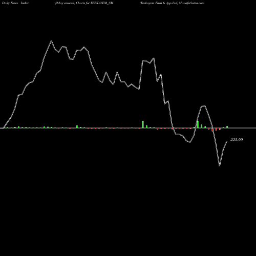 Force Index chart Veekayem Fash & App Ltd VEEKAYEM_SM share NSE Stock Exchange 