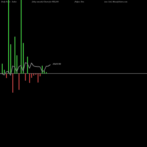 Force Index chart Veljan Denison Ltd. VELJAN share NSE Stock Exchange 