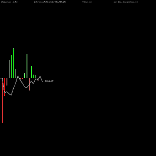 Force Index chart Veljan Denison Ltd. VELJAN_BE share NSE Stock Exchange 