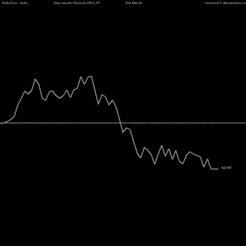 Force Index chart Vels Film International L VELS_ST share NSE Stock Exchange 