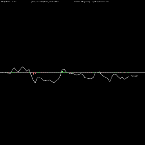 Force Index chart Ventive Hospitality Ltd VENTIVE share NSE Stock Exchange 