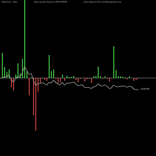 Force Index chart Venus Pipes & Tubes Ltd VENUSPIPES share NSE Stock Exchange 