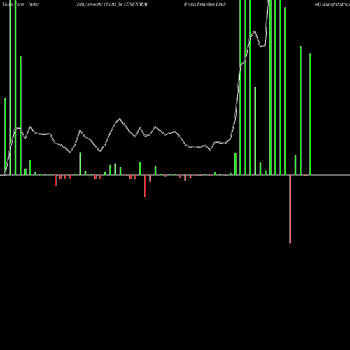 Force Index chart Venus Remedies Limited VENUSREM share NSE Stock Exchange 