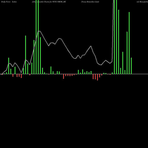 Force Index chart Venus Remedies Limited VENUSREM_BE share NSE Stock Exchange 