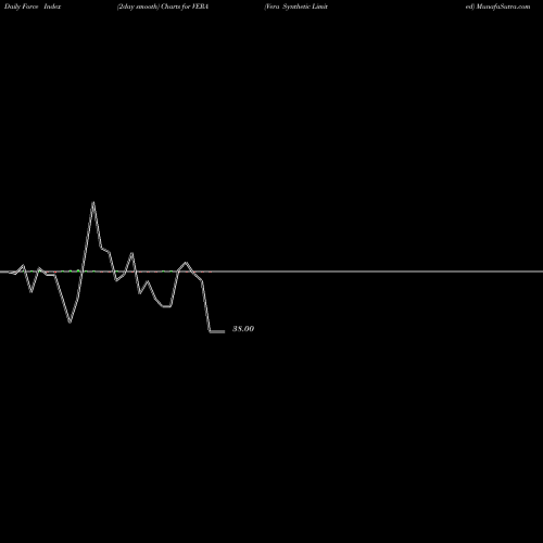 Force Index chart Vera Synthetic Limited VERA share NSE Stock Exchange 