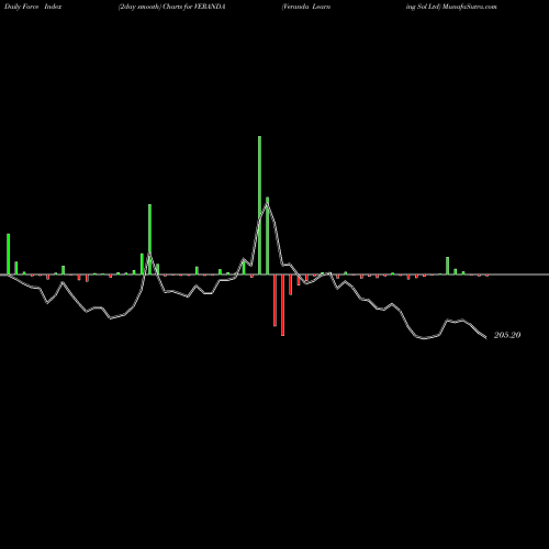 Force Index chart Veranda Learning Sol Ltd VERANDA share NSE Stock Exchange 