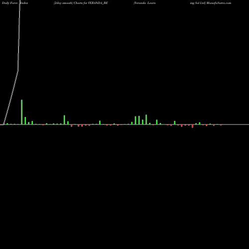 Force Index chart Veranda Learning Sol Ltd VERANDA_BE share NSE Stock Exchange 