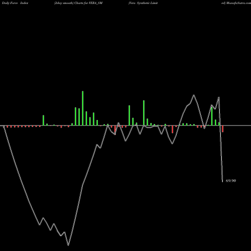 Force Index chart Vera Synthetic Limited VERA_SM share NSE Stock Exchange 
