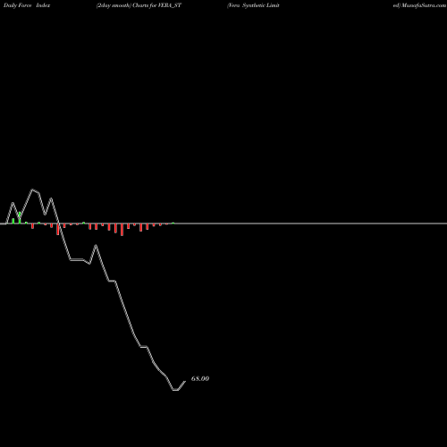Force Index chart Vera Synthetic Limited VERA_ST share NSE Stock Exchange 