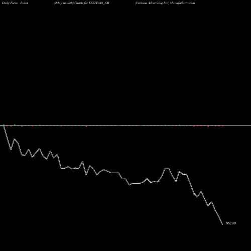 Force Index chart Veritaas Advertising Ltd VERITAAS_SM share NSE Stock Exchange 