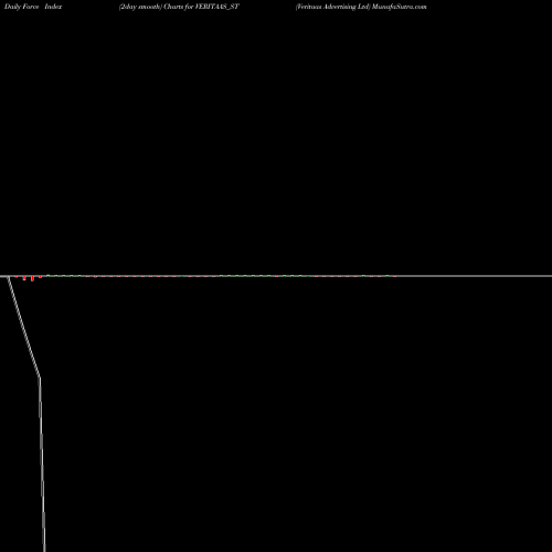 Force Index chart Veritaas Advertising Ltd VERITAAS_ST share NSE Stock Exchange 