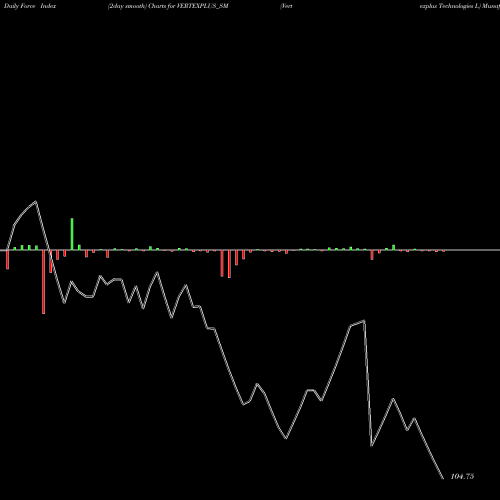 Force Index chart Vertexplus Technologies L VERTEXPLUS_SM share NSE Stock Exchange 