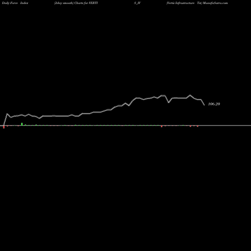 Force Index chart Vertis Infrastructure Tst VERTIS_IV share NSE Stock Exchange 