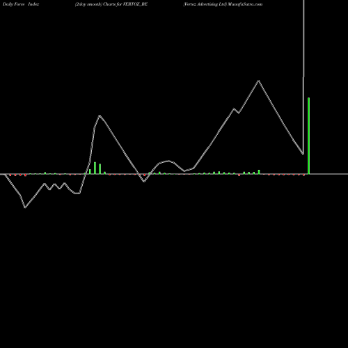 Force Index chart Vertoz Advertising Ltd VERTOZ_BE share NSE Stock Exchange 