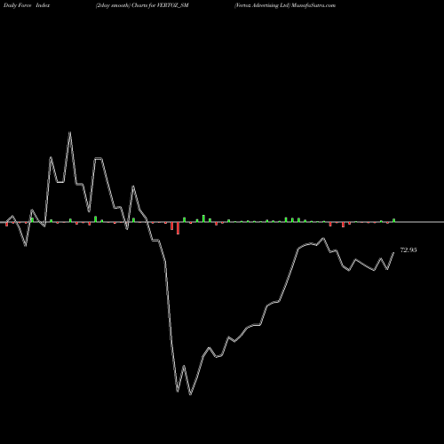 Force Index chart Vertoz Advertising Ltd VERTOZ_SM share NSE Stock Exchange 