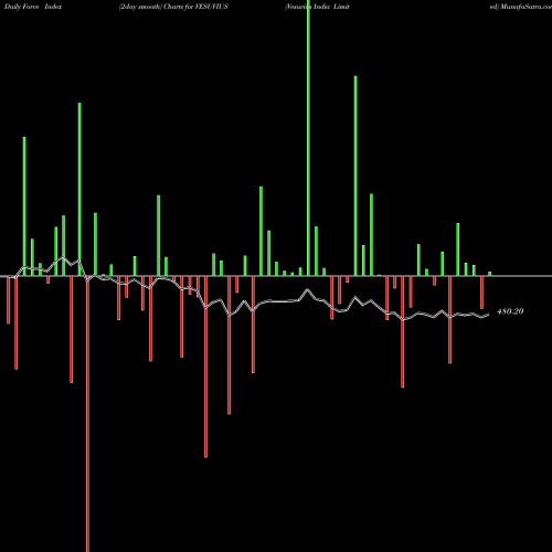 Force Index chart Vesuvius India Limited VESUVIUS share NSE Stock Exchange 