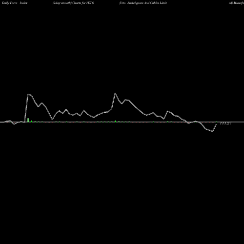 Force Index chart Veto Switchgears And Cables Limited VETO share NSE Stock Exchange 