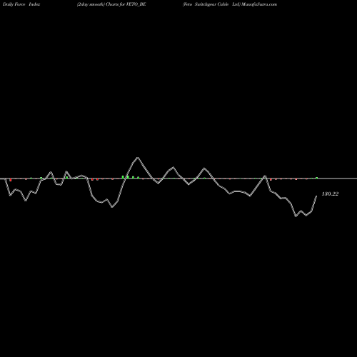 Force Index chart Veto Switchgear Cable Ltd VETO_BE share NSE Stock Exchange 