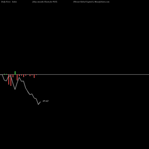Force Index chart Vibrant Global Capital L VGCL share NSE Stock Exchange 
