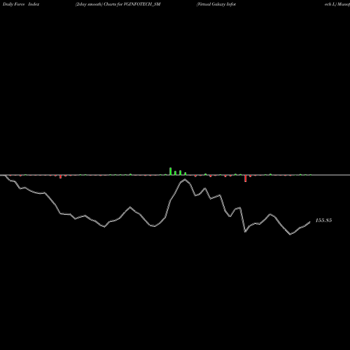 Force Index chart Virtual Galaxy Infotech L VGINFOTECH_SM share NSE Stock Exchange 