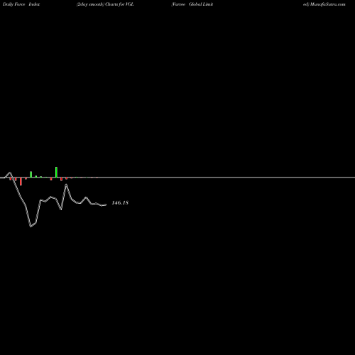 Force Index chart Varvee Global Limited VGL share NSE Stock Exchange 