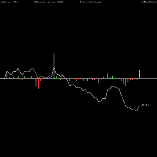 Force Index chart V-Guard Industries Limited VGUARD share NSE Stock Exchange 