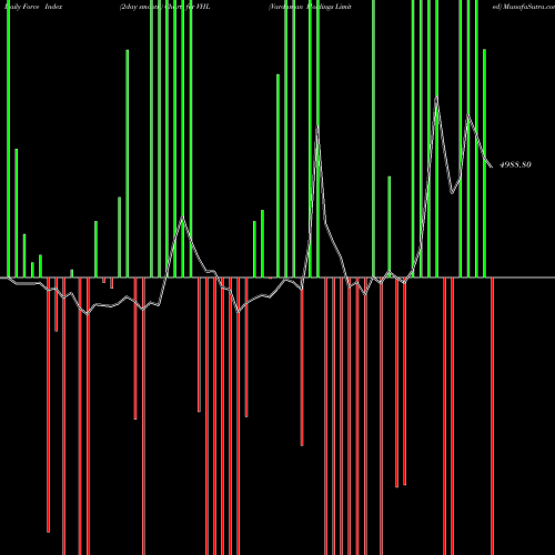 Force Index chart Vardhman Holdings Limited VHL share NSE Stock Exchange 