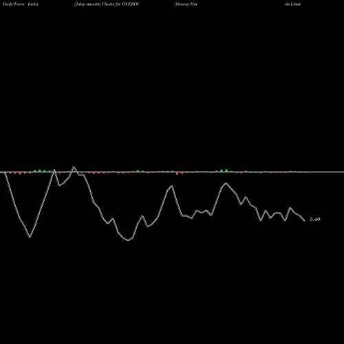 Force Index chart Viceroy Hotels Limited VICEROY share NSE Stock Exchange 