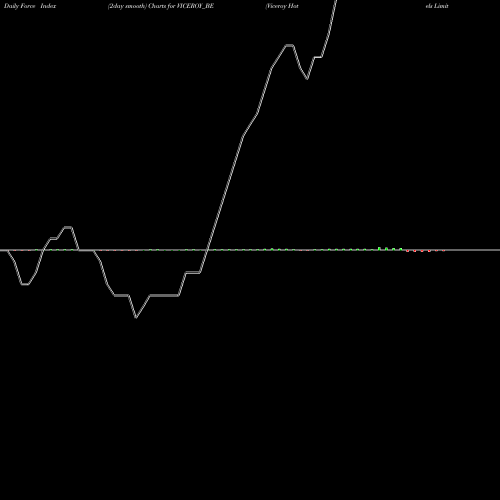 Force Index chart Viceroy Hotels Limited VICEROY_BE share NSE Stock Exchange 