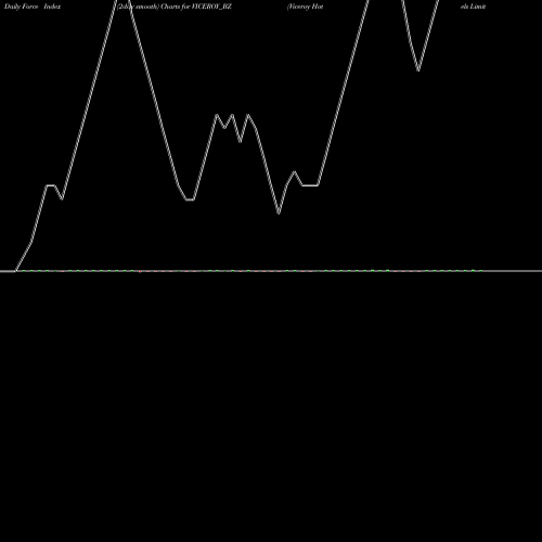Force Index chart Viceroy Hotels Limited VICEROY_BZ share NSE Stock Exchange 