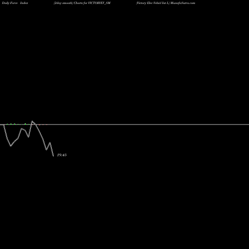 Force Index chart Victory Elec Vehicl Int L VICTORYEV_SM share NSE Stock Exchange 