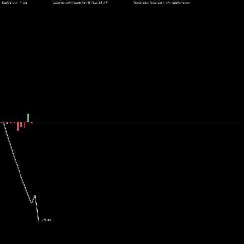 Force Index chart Victory Elec Vehicl Int L VICTORYEV_ST share NSE Stock Exchange 