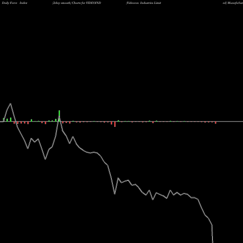 Force Index chart Videocon Industries Limited VIDEOIND share NSE Stock Exchange 