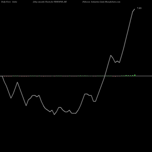 Force Index chart Videocon Industries Limit VIDEOIND_BZ share NSE Stock Exchange 